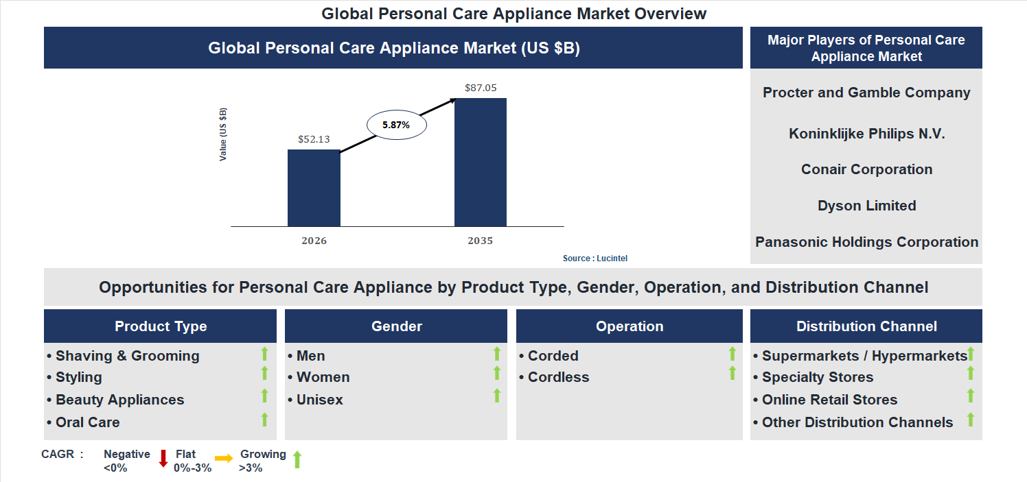 Personal Care Appliance Market Trends and Forecast